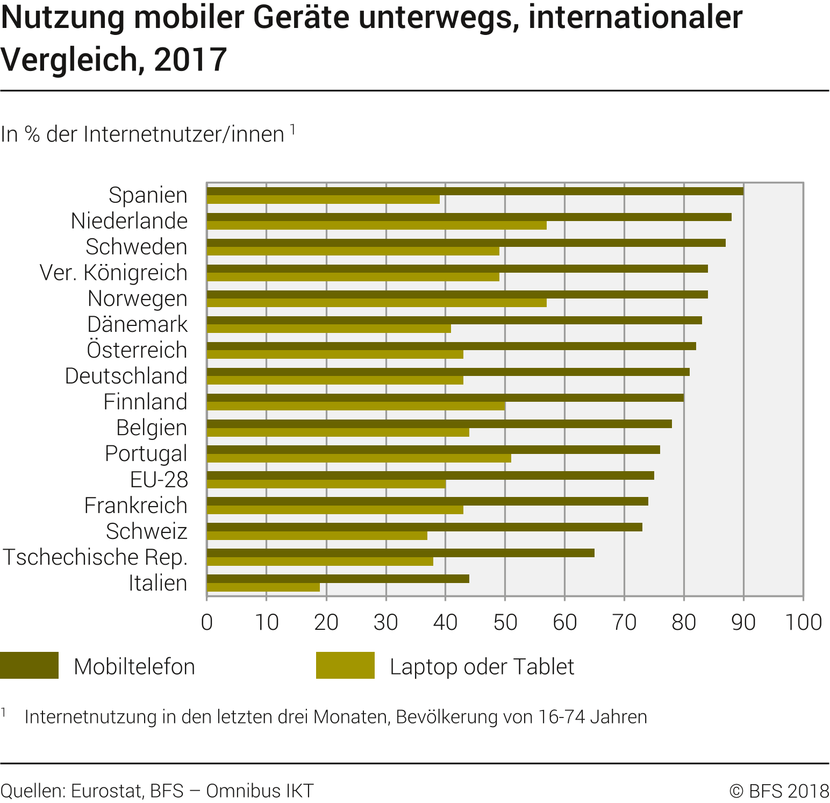 Seit dem Aufkommen von Laptop, Mobiltelefon und Tablet sind Mobilität und Internetnutzung nicht mehr voneinander zu trennen. Mit einem Anteil von 73% der Personen im Alter von 16 bis 74 Jahren, die dafür das Mobiltelefon verwenden, liegt die Schweiz unter dem europäischen Durchschnitt im Jahr 2017.