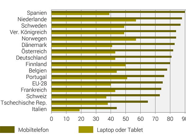 Sin dall’avvento di computer portatili, cellulari e tablet, l’uso di internet e la mobilità sono diventati inseparabili. Con una percentuale del 73% di utenti dai 16 ai 74 anni di età che utilizzano il telefonino, nel 2017 la Svizzera è al di sotto della media europea.