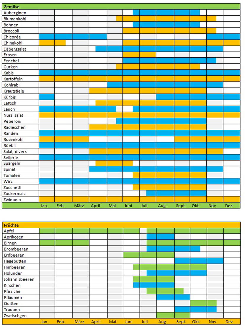 Wer nach dem Saisonkalender Obst und Gemüse einkauft und kocht, lebt gesünder. Die zur natürlichen Reifezeit geernteten Produkte schmecken besser und der Vitamingehalt ist grösser als bei monatelang gelagerten oder tiefgefrorenen Waren. 