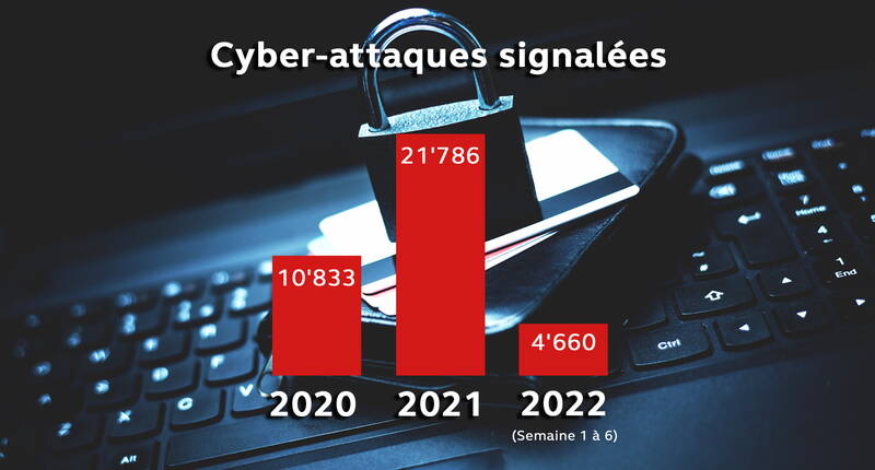 Une cyberassurance offre, selon le produit d'assurance et le fournisseur choisis, une protection avantageuse et complète