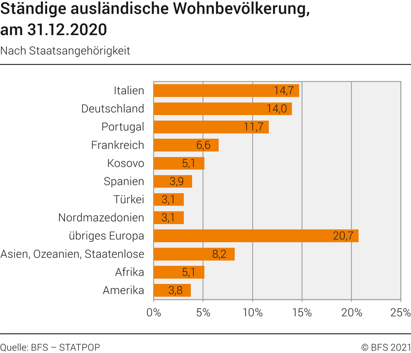 Personen italienischer, deutscher, portugiesischer und französischer Staatsangehörigkeit machen die Mehrheit der ausländischen Personen aus einem EU-/EFTA-Mitgliedsland aus, die ständig in der Schweiz wohnen.